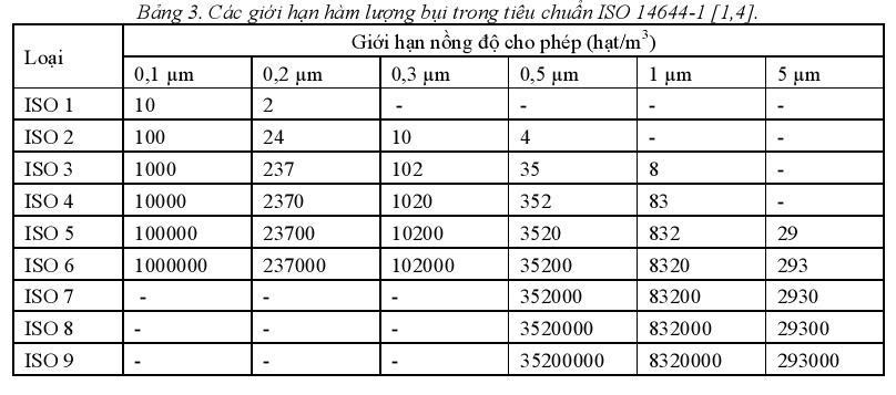 Các Tiêu Chuẩn Phòng Sạch: ISO 14644, GMP, HACCP, Class 100–100.000